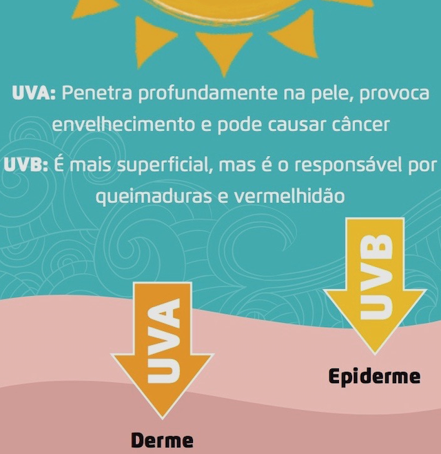 Diferença entre Raios UVA e UVB sobre a pele Diferença UVA UVB Extreme UV