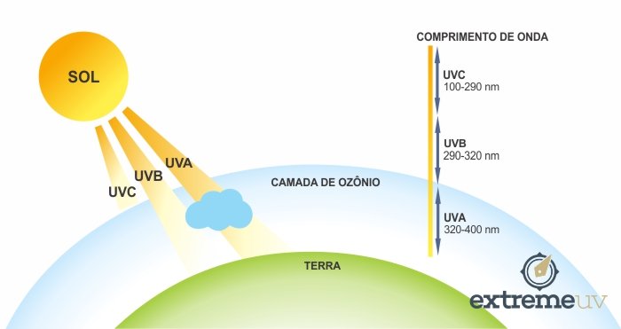 Incid&ecirc;ncia dos Raios UVA e UVB