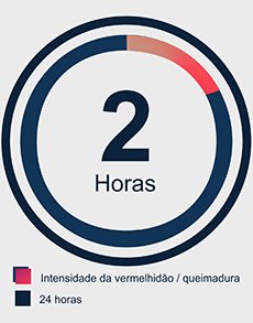 Rea&ccedil;&atilde;o da pele ap&oacute;s 2 horas