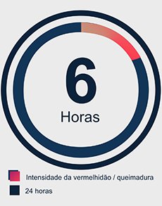Rea&ccedil;&atilde;o da pele ap&oacute;s 6 horas