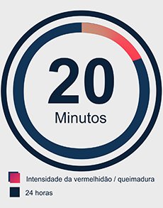Rea&ccedil;&atilde;o da pele nos primeiros 20 minutos