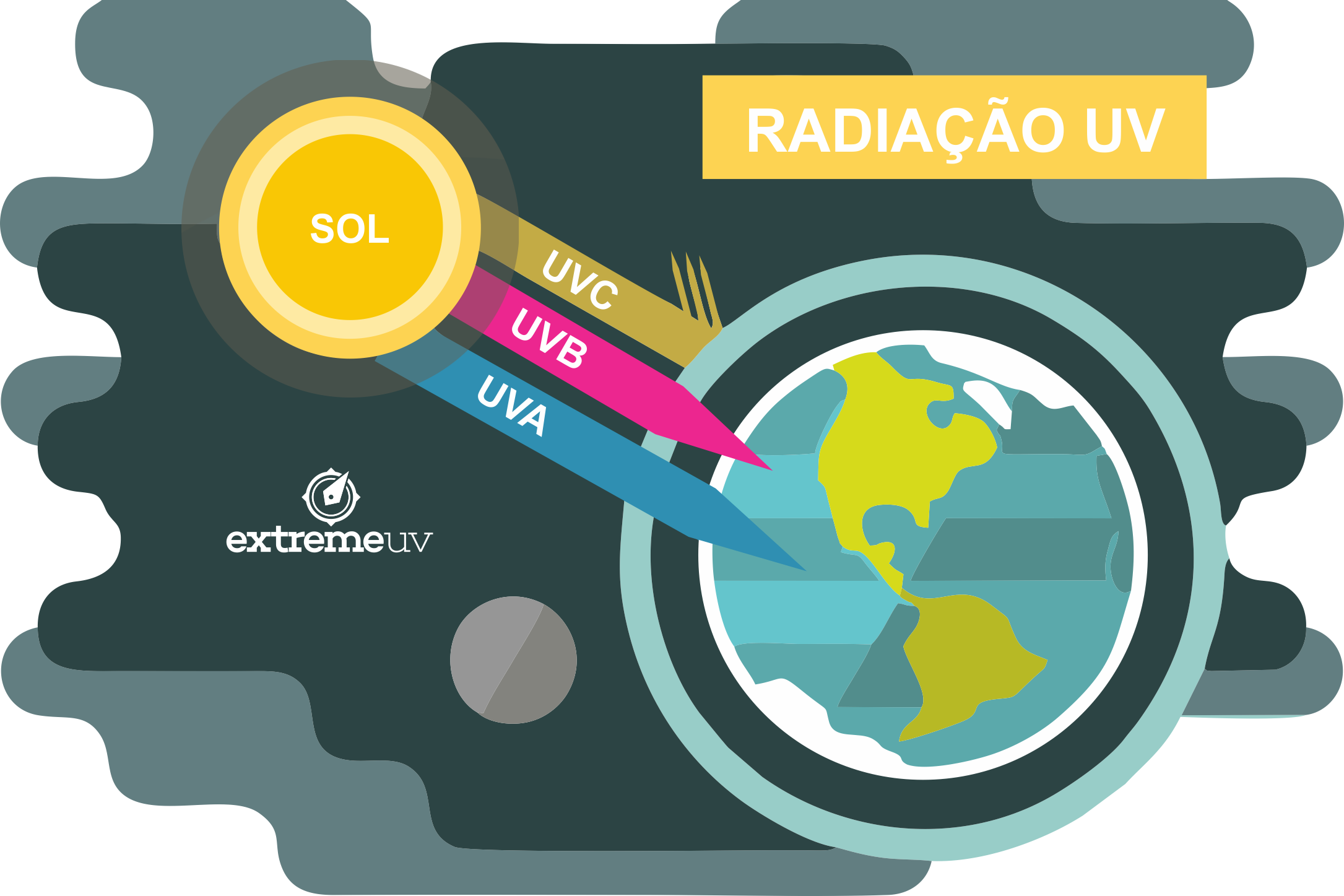 Gráfico de penetração da radiação UV na pele
